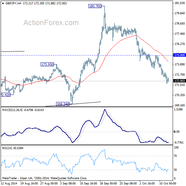 GBP/JPY 4 Hour Chart