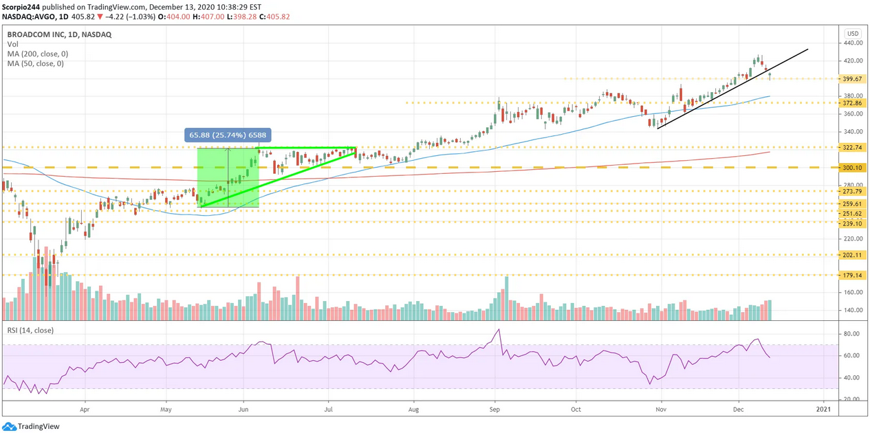 Broadcom Inc Daily Chart