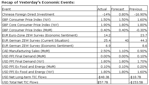 Tuesday's Economic Events