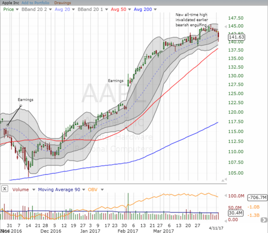 AAPL has dropped five straight days creating drag on indices