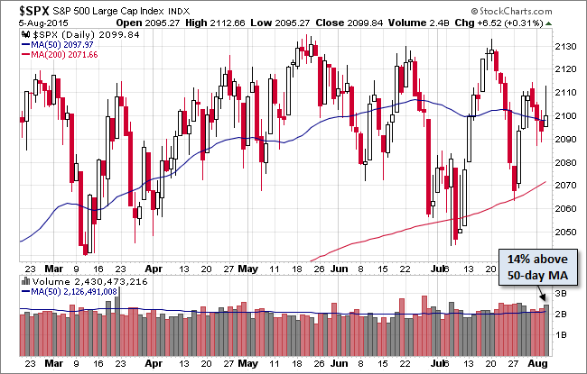 S&P 500 50-Day Chart