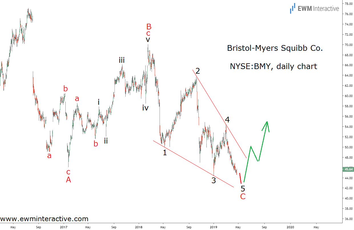 Bristol Myers Daily Chart