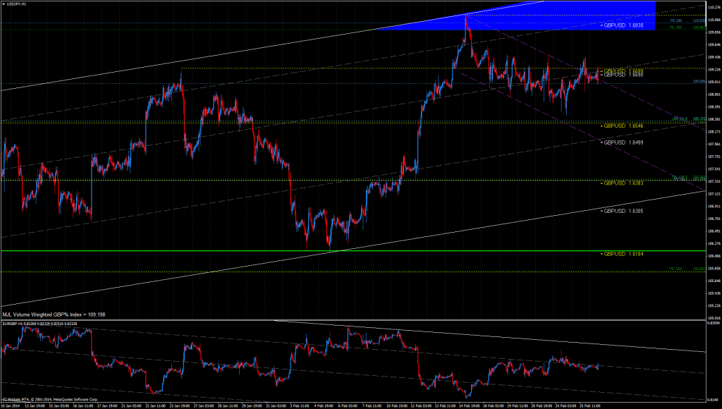 GBP% Index Chart