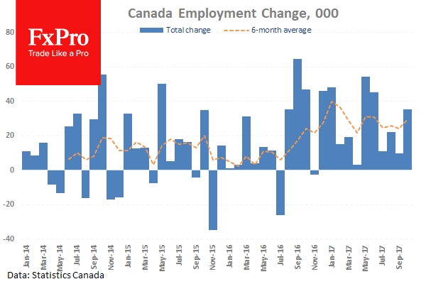 Canadian Unemployment Change