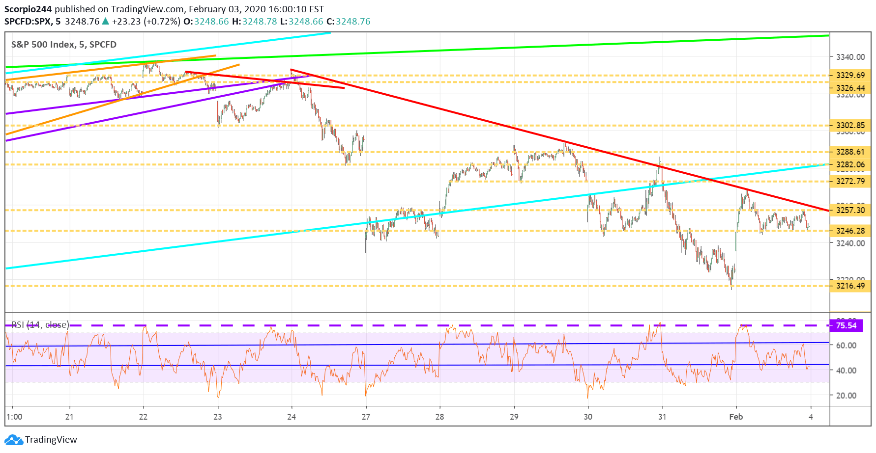 S&P 500 Index Chart