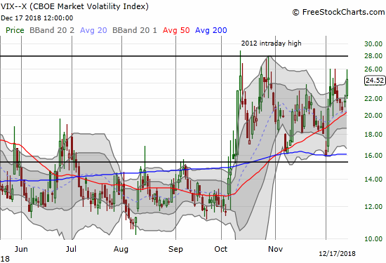 The volatility index, the VIX, magically stop going up right at 26. The VIX ended the day with a 13.4% gain.
