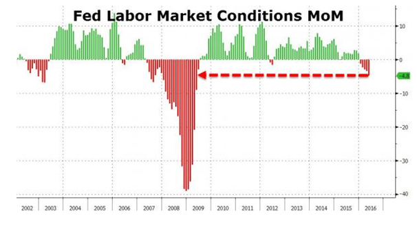 Fed Labor Market Conditions MoM 2002-2016