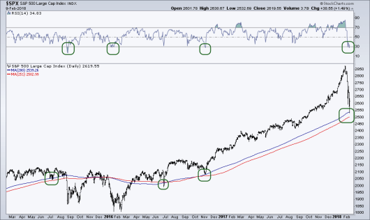 S&P 500 Daily Chart