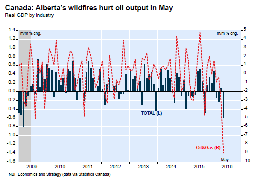 Canada Alberta’S Wildfires Hurt Oil Output In May