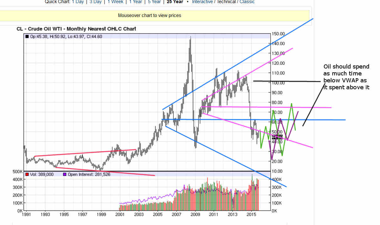 Oil Monthly Chart