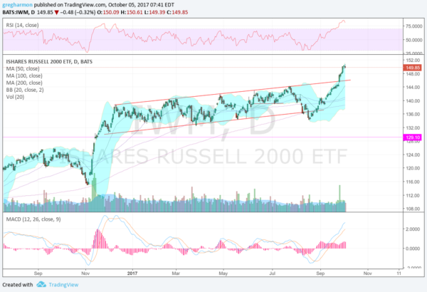 iShares Russell 2000 ETF