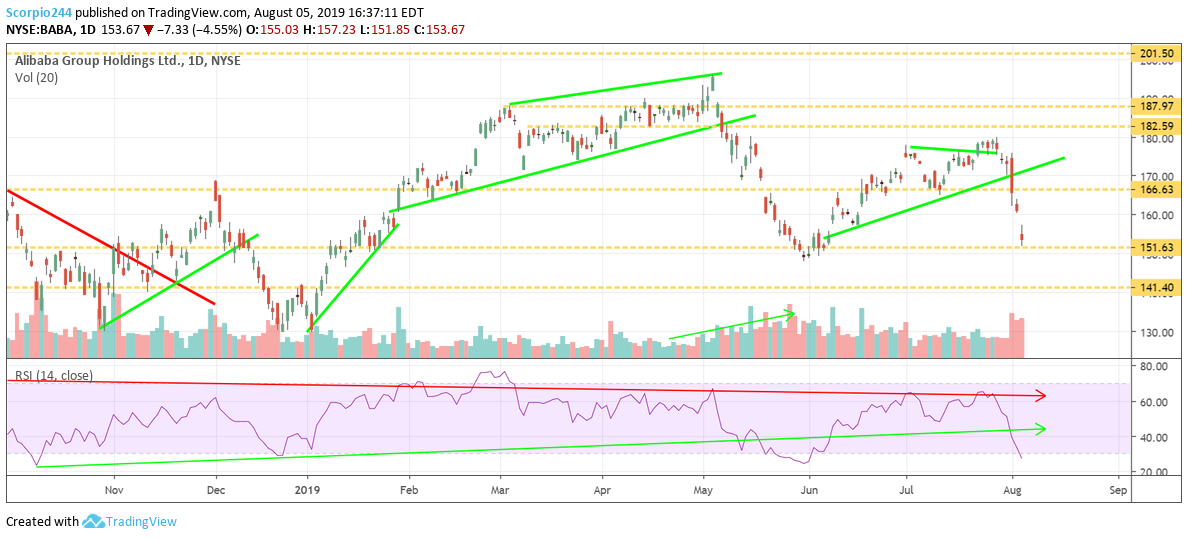 Alibaba Daily Chart