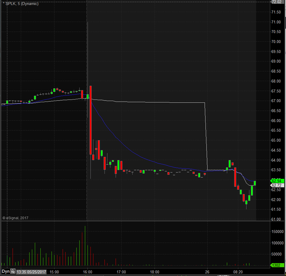 SPLK Technical Analysis