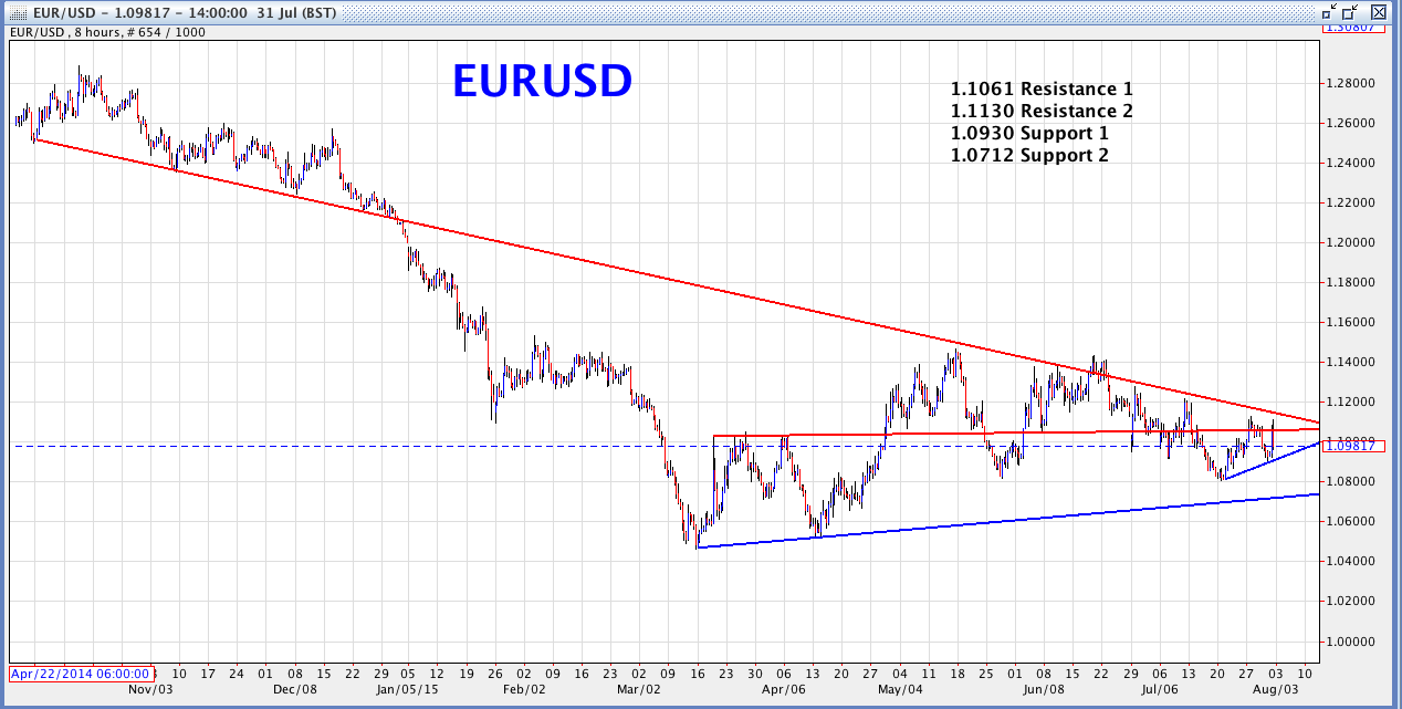 EUR/USD 8-Hour Chart