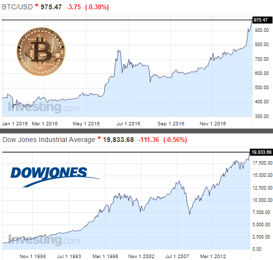 Bitcoin vs Dow: Which will hit its next benchmark first?