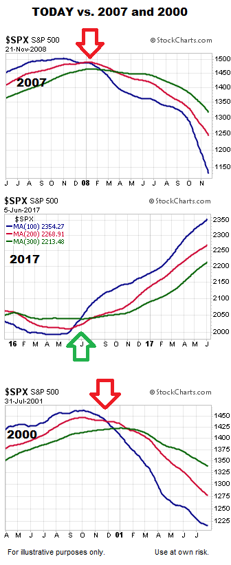 Today's S&P 500 Vs. 2007, 2000