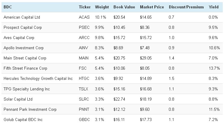 Top 11 Holdings BDCS 