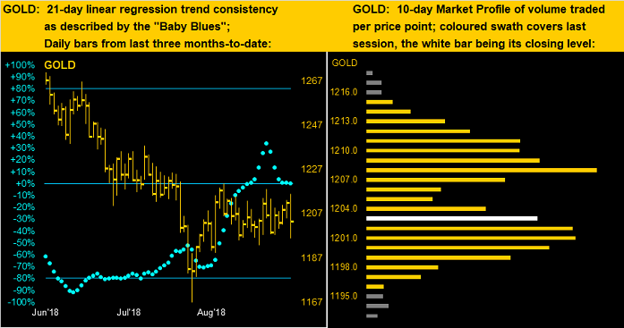 Gold 21 & 10 Day Market Profile