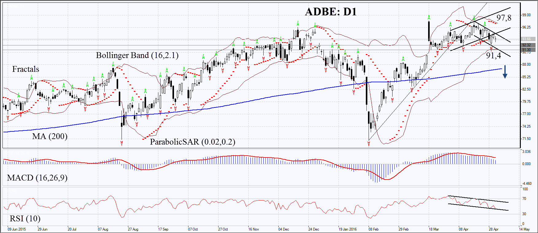 ADBE Daily Chart