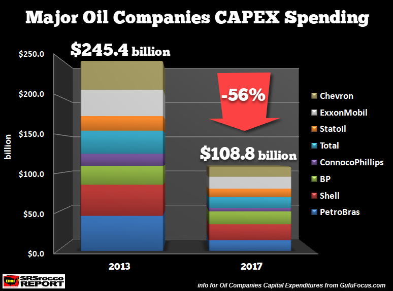 Major Oil Companies CAPEX Spending