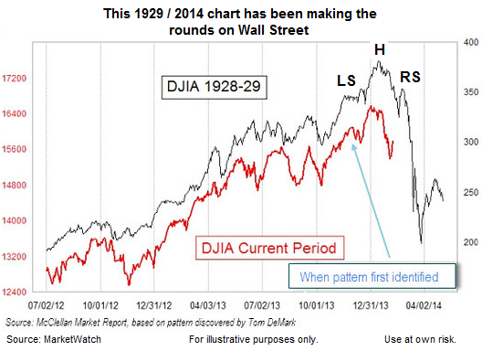 DJIA 1928-29 vs Current