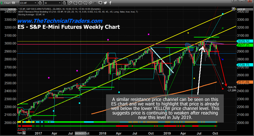 Weekly Emini S&P 500