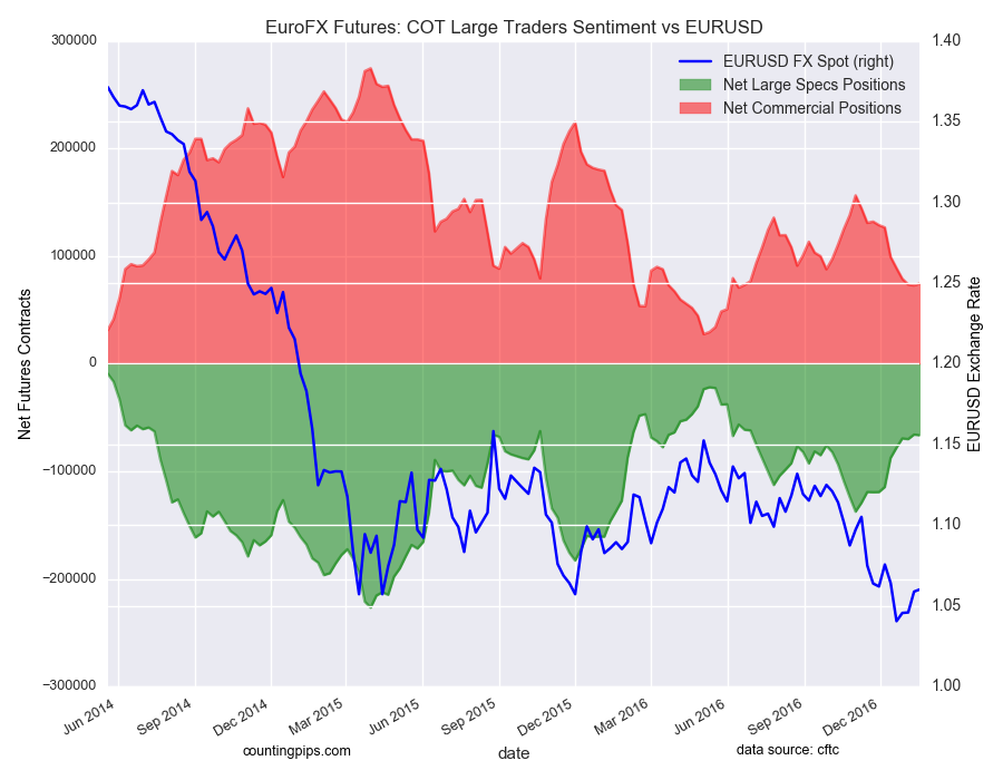 EuroFx Futures: COT Large Speculators Sentiment vs EUR/USD