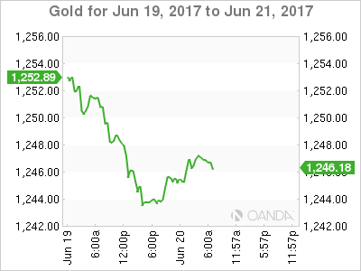 Gold June 19-21 Chart