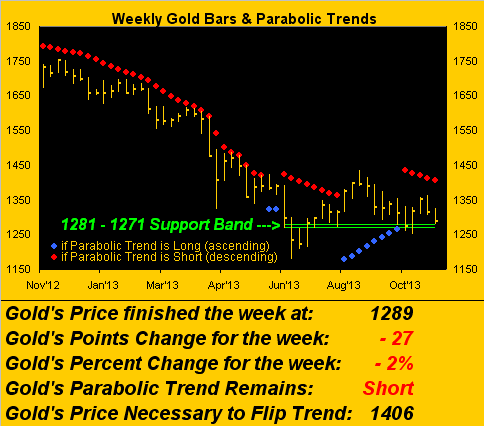 Weekly Gold Bars & Parabolic Trends