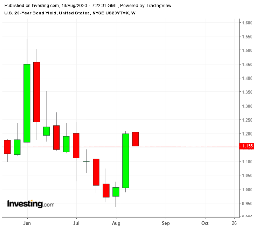 UST 20Y Weekly