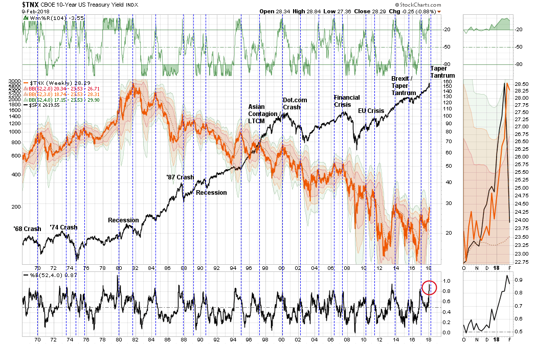 TNX Weekly Chart