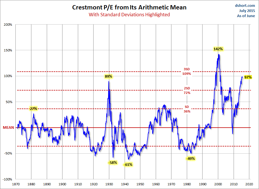 Crestmont P/E with Standard Deviations from Mean