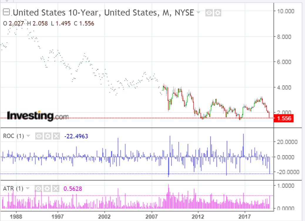 US 10 Yr Treasury Monthly Chart