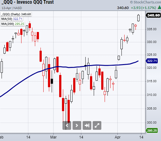 QQQ Daily Chart