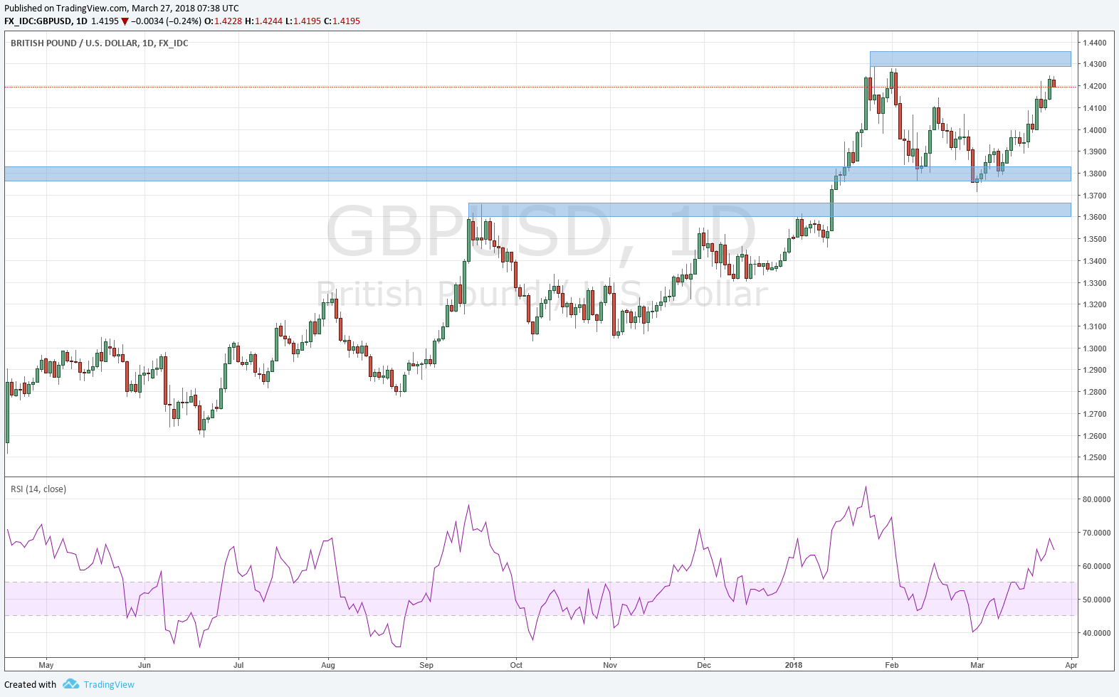 GBP/USD D1 Chart