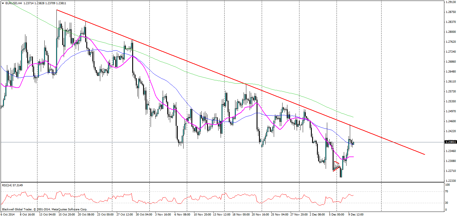 EUR/USD H4