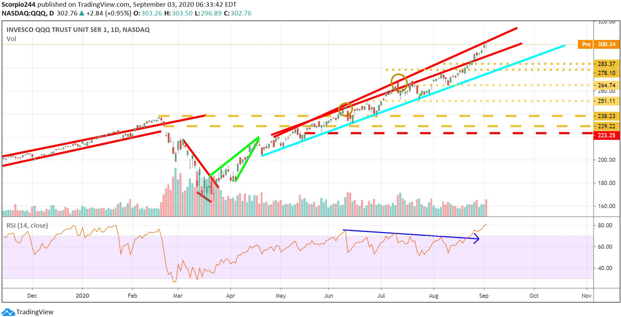 QQQ Daily Chart