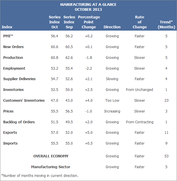 ISM Manufacturing PMI table