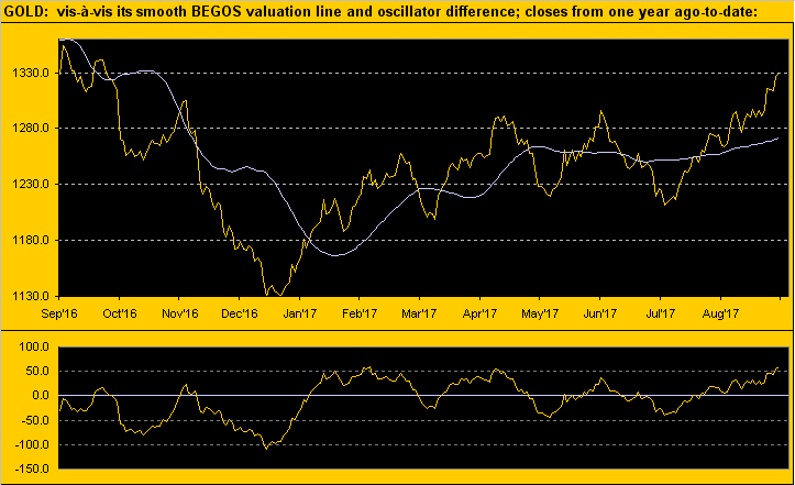 Gold Begos Valuation