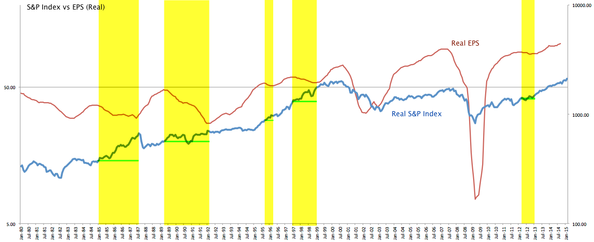 S&P 500 vs EPS, Market Pauses/Uplegs 1980-2015