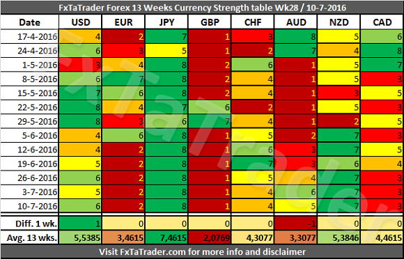 Currency Strength Table