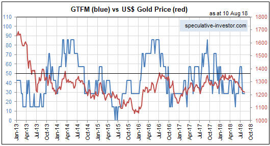 GTFM Vs US Gold Price