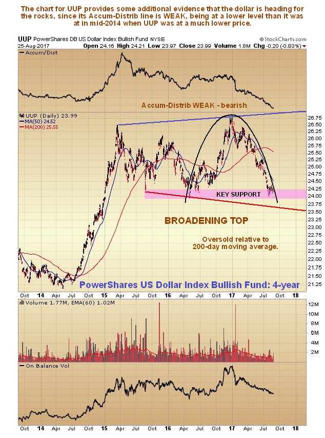 UUP Daily Chart