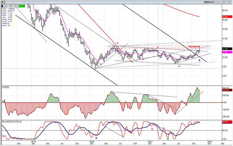 USO (United States Oil Fund)