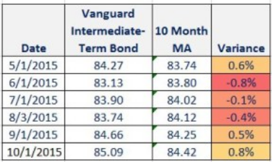 Bonds Chart