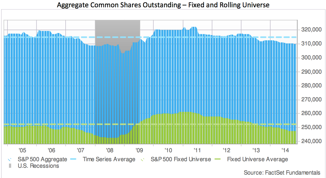 Aggregate Common Shares Outstanding - Fixed and Rolling  2005-2014