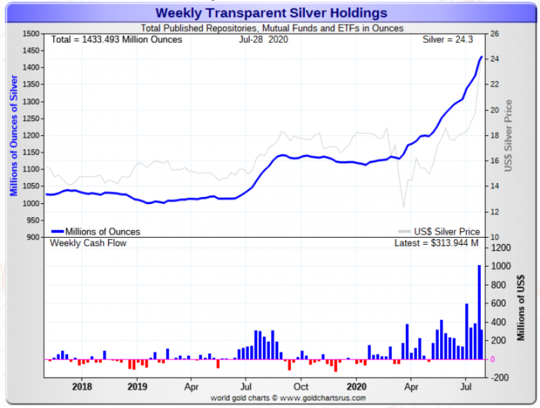 Weekly Transparent Silver Holdings