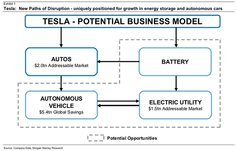 Tesla - Business Model