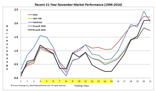 Recent 21-Year November Market Performance