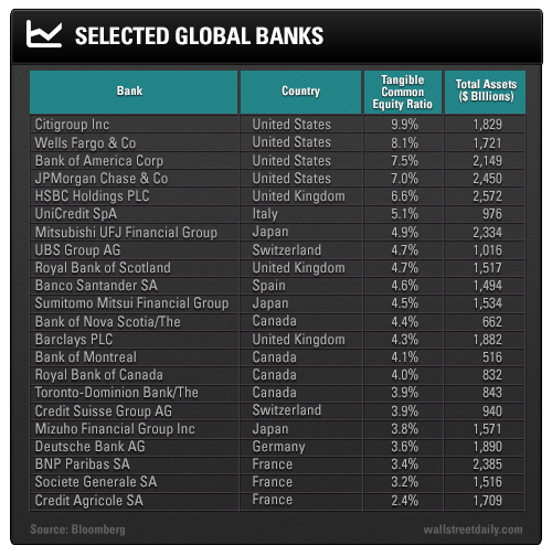 Global Banks
